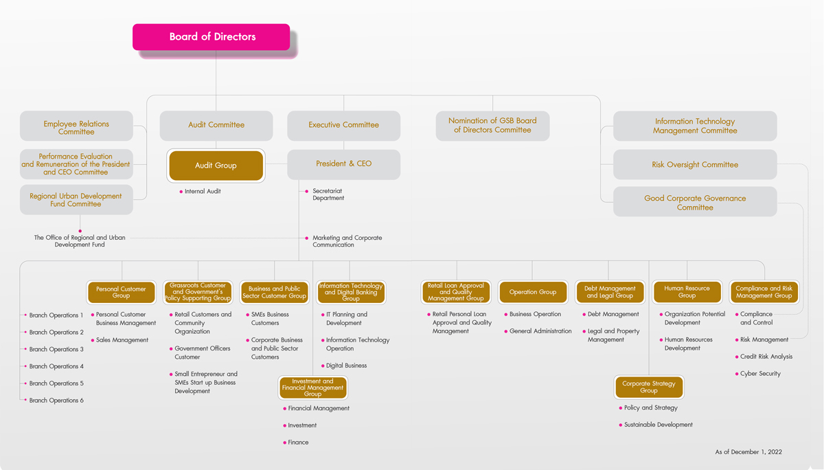 Organization Structure