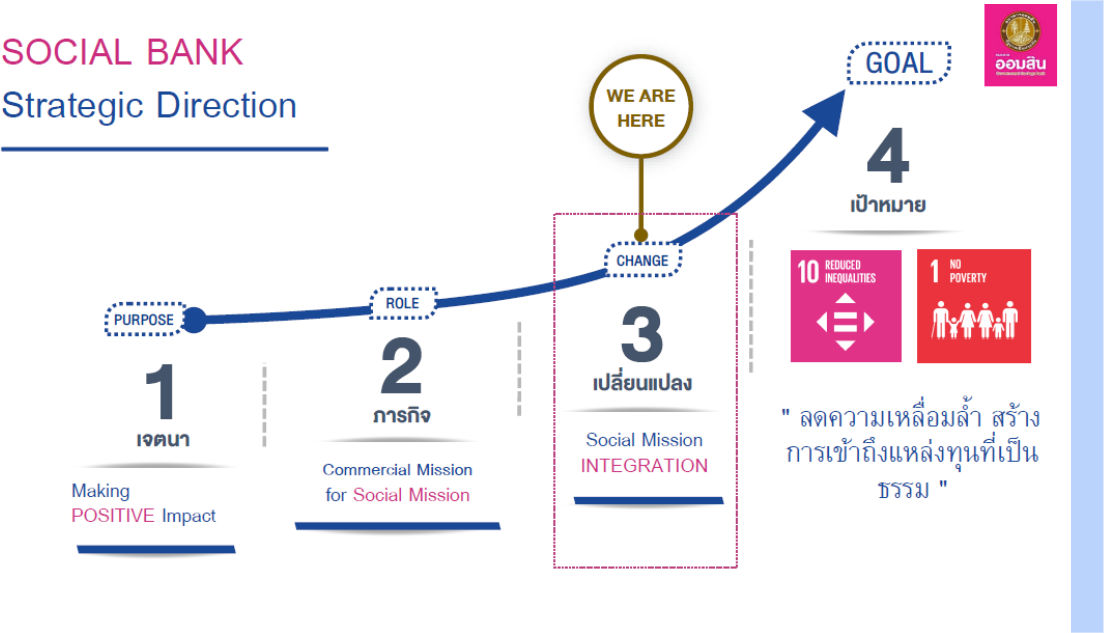 Social Bank Strategic