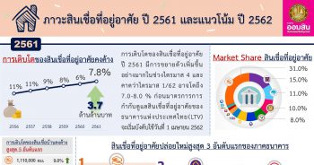 ภาวะสินเชื่อที่อยู่อาศัย ปี 2561 และแนวโน้มปี 2562
