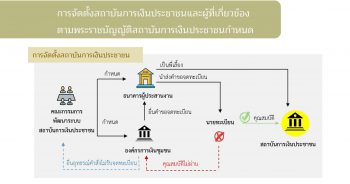 ยกระดับองค์กรการเงินชุมชนด้วย "พ.ร.บ.สถาบันการเงินประชาชน"