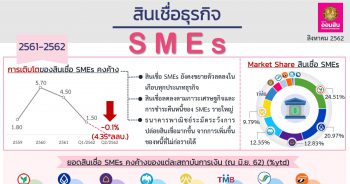 การเติบโตของสินเชื่อ SMEs