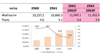 รายงานประมาณการการขยายตัวทางเศรษฐกิจไทย (GDP) ปี 2562 ณ เดือนมิถุนายน