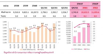 รายงานประมาณการการขยายตัวทางเศรษฐกิจไทย (GDP) ปี 2561 ณ เดือนธันวาคม