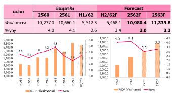 รายงานประมาณการการขยายตัวทางเศรษฐกิจไทย (GDP) ปี 2562 ณ เดือนกันยายน