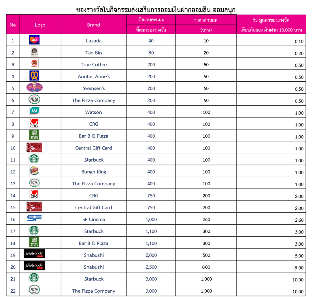 ตารางการเปิดเผยข้อมูลผลิตภัณฑ์ Sales Sheet และกิจกรรมส่งเสริมการออมเงินฝากออมสิน ออมสนุก 5 2