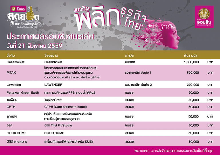ผลการประกวดรอบชิงชนะเลิศ โครงการประกวด "ออมสิน สุดยอด ...