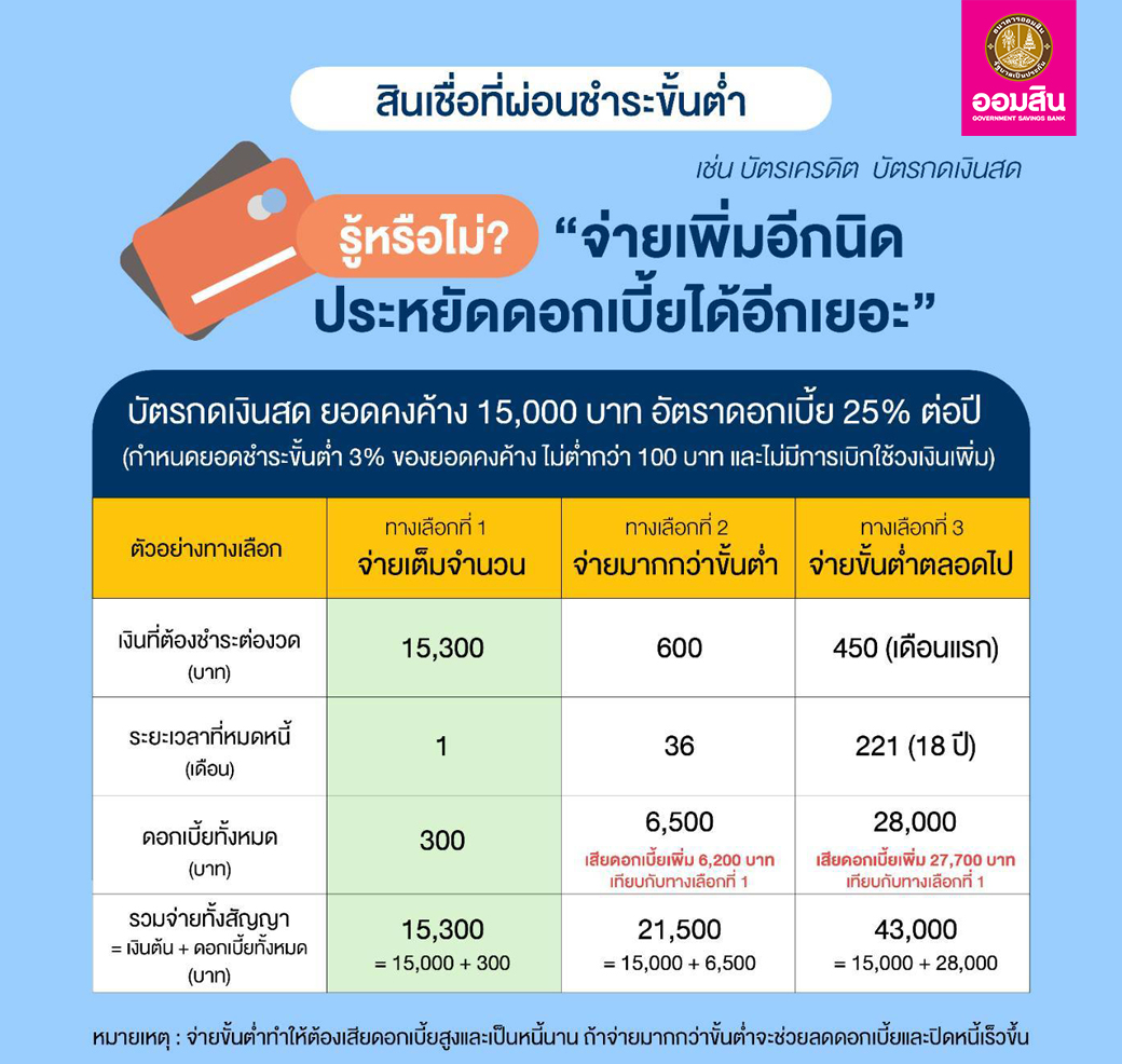 สินเชื่อที่ผ่อนชั้นต่ำ