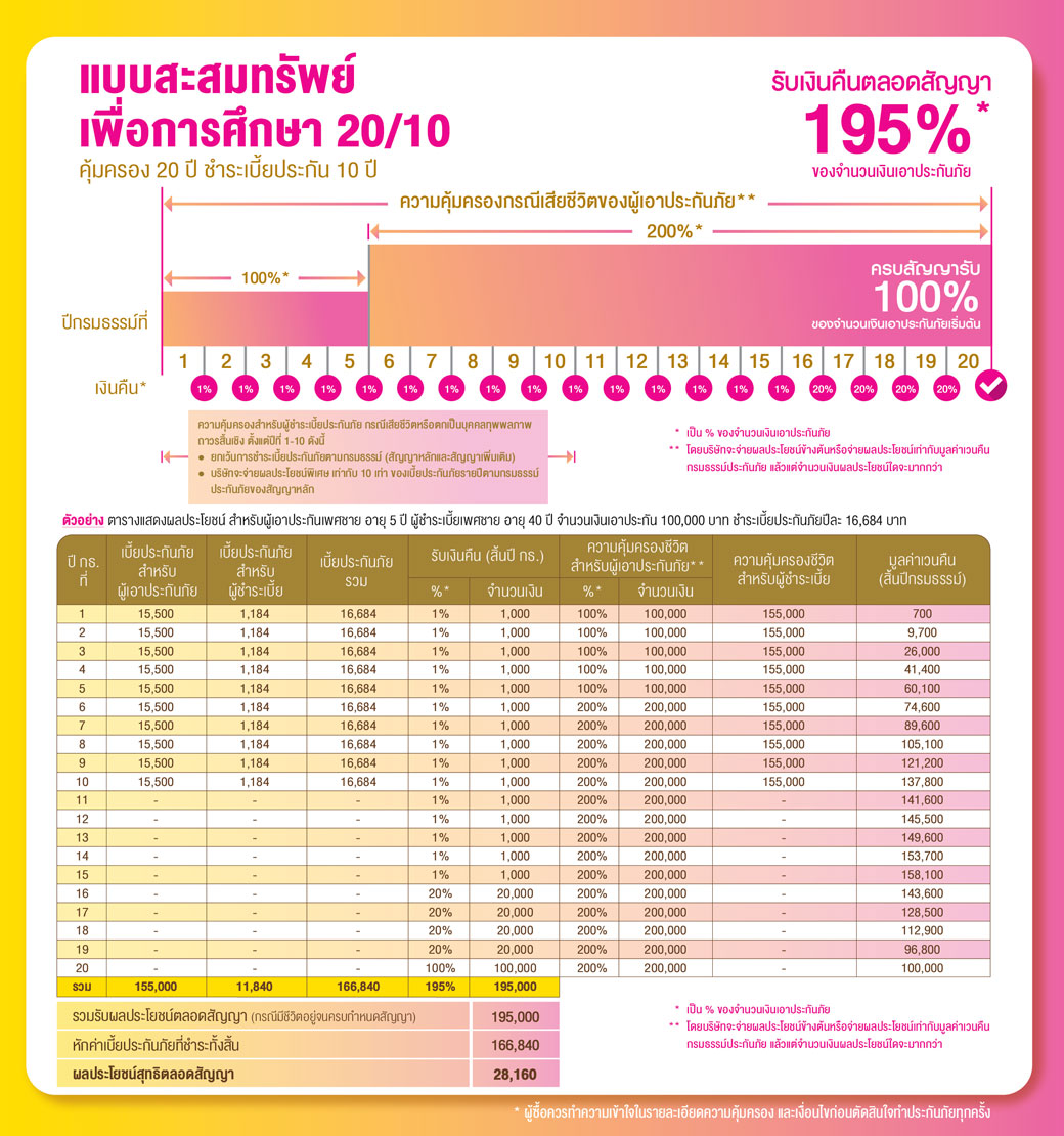 เอกสารแนบ 3 โบรชัวร์ แบบสะสมทรัพย์ เพื่อการศึกษา 20 10 4