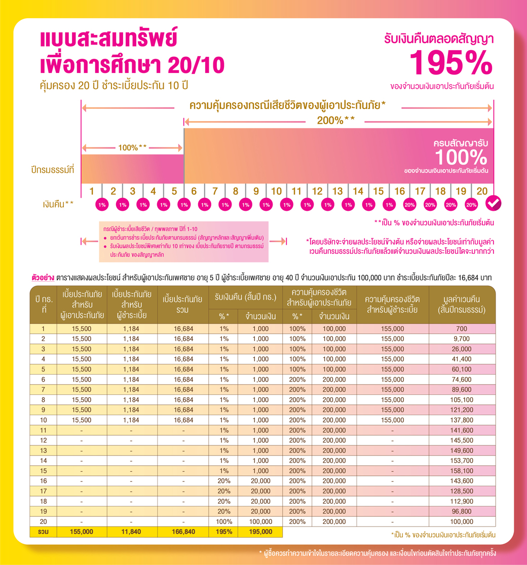 โบรชัวร์ สะสมทรัพย์ เพื่อการศึกษา 20 10 (ด้านหลัง) 17 มิ.ย