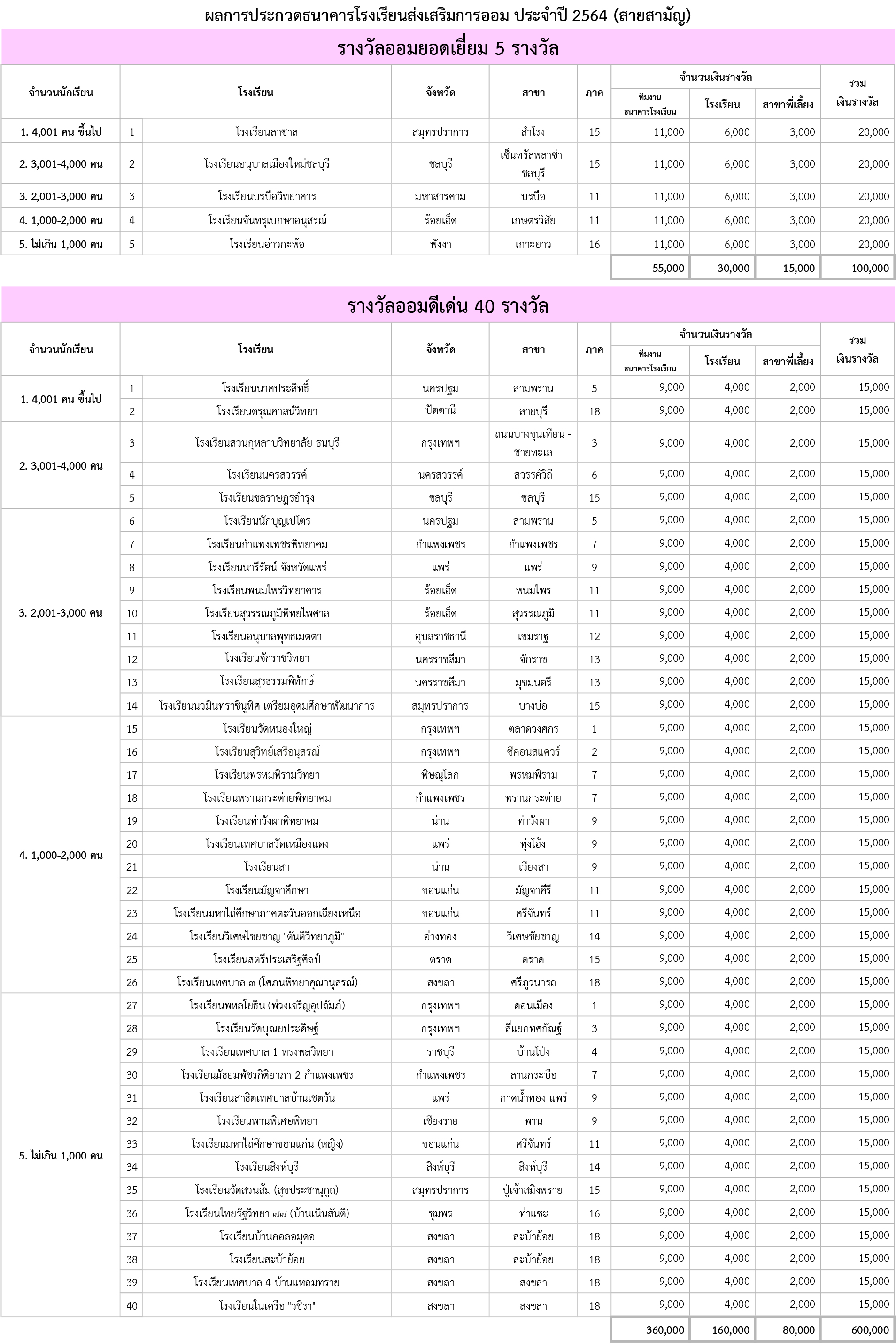 ผลการประกวดธนาคารโรงเรียน ส่งเสริมการออม 64 1