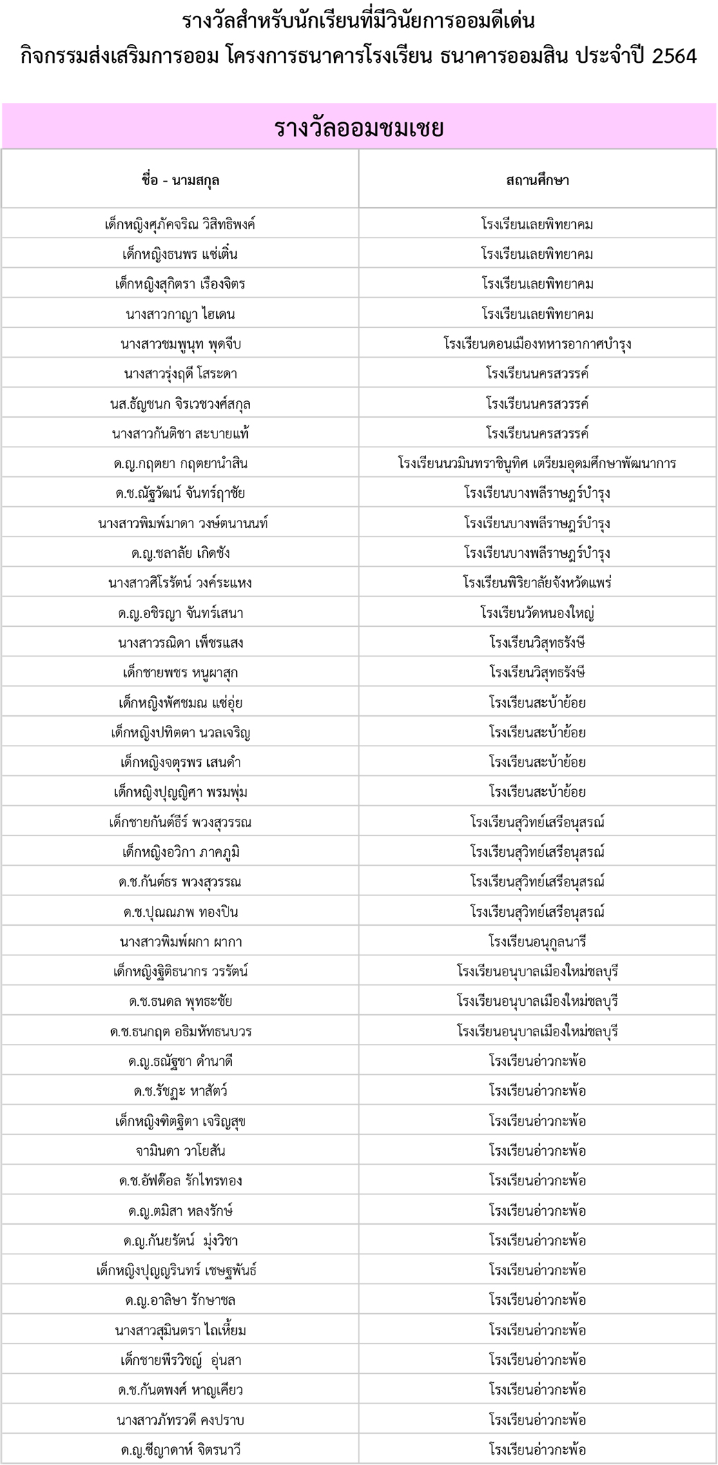 รางวัลนักเรียนที่มีวินัยการออมดี 64 2