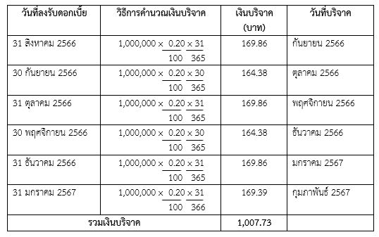 ออมสินเงินฝากปันน้ำใจ ดอกเบี้ย1.20% ปันดอกเบี้ยช่วยสังคมผ่าน4มูลนิธิ