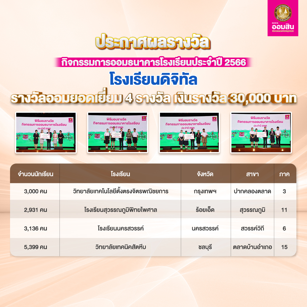 ผลรางวัลกิจกรรมการออมธนาคารโรงเรียน ดิจิทัล 1