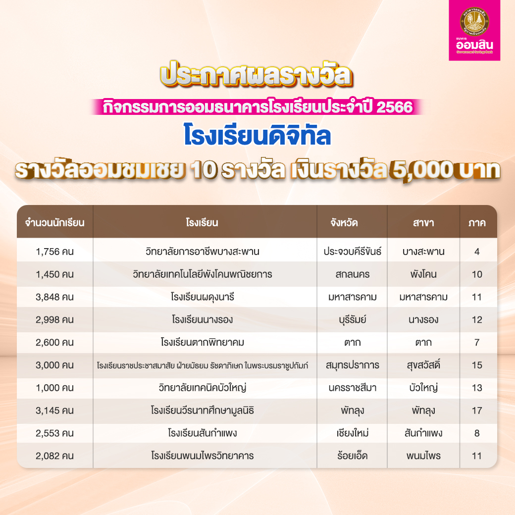 ผลรางวัลกิจกรรมการออมธนาคารโรงเรียน ดิจิทัล 3