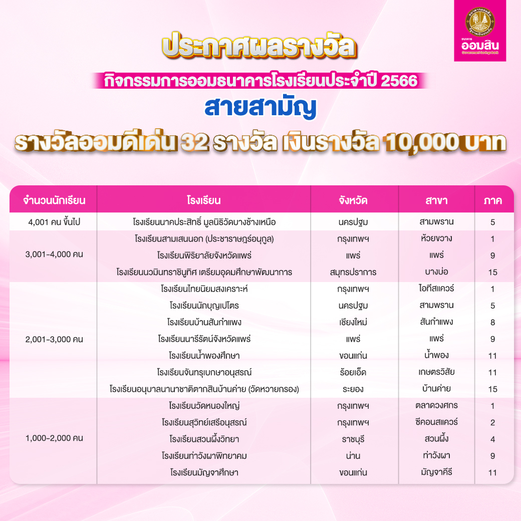 ผลรางวัลกิจกรรมการออมธนาคารโรงเรียน สามัญ 2