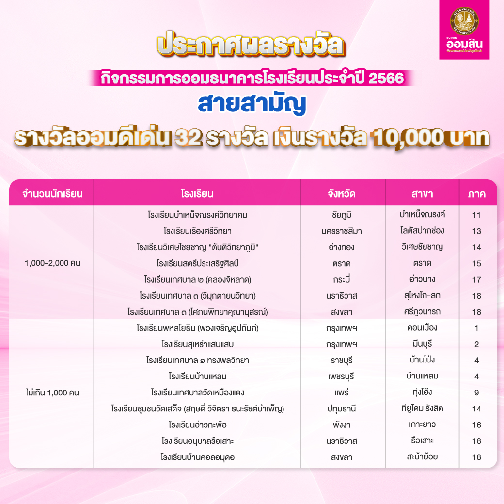 ผลรางวัลกิจกรรมการออมธนาคารโรงเรียน สามัญ 3