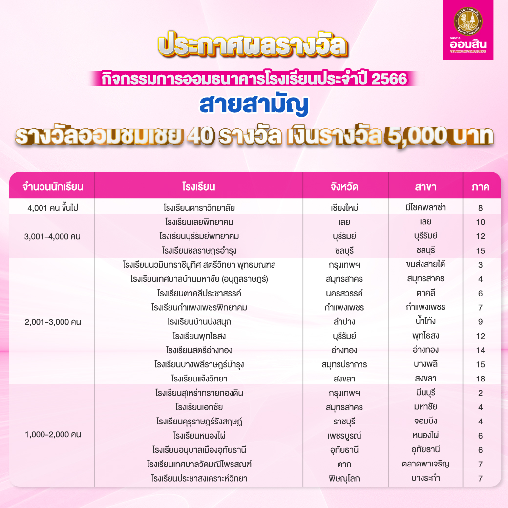 ผลรางวัลกิจกรรมการออมธนาคารโรงเรียน สามัญ 4