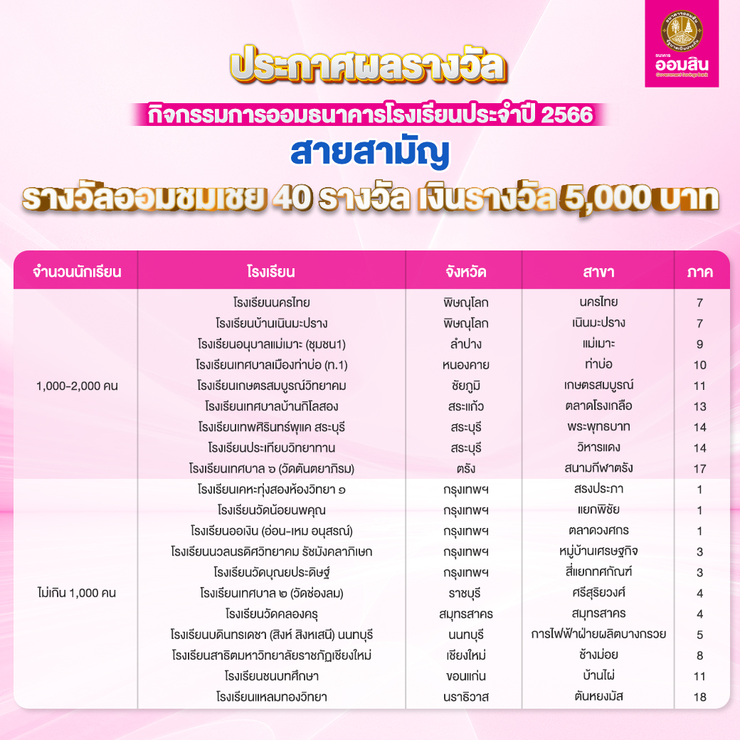 ผลรางวัลกิจกรรมการออมธนาคารโรงเรียน สามัญ 5