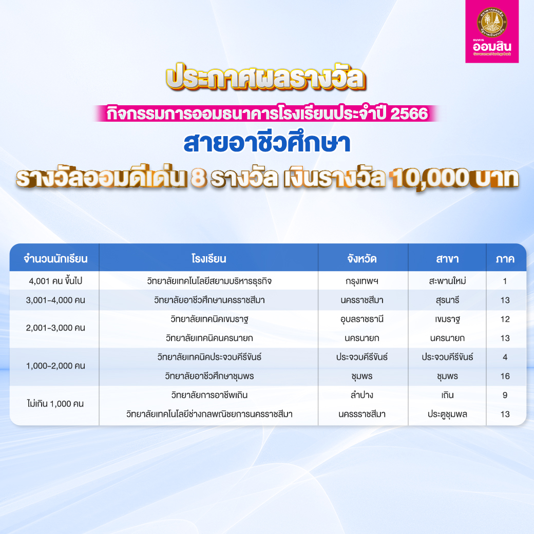 ผลรางวัลกิจกรรมการออมธนาคารโรงเรียน อาชีว 2