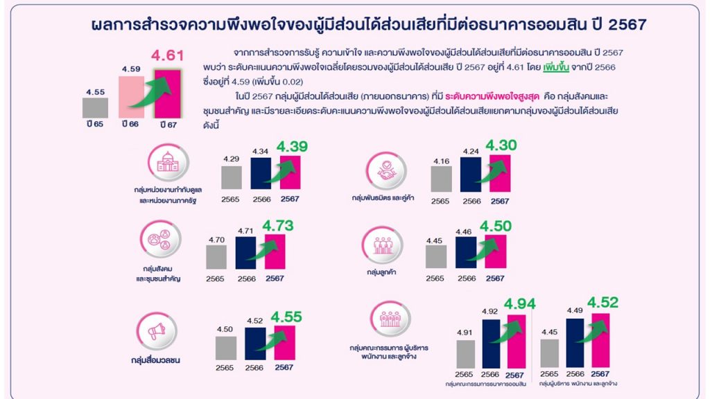 ผลการสำรวจความพึงพอใจ ปี 2567