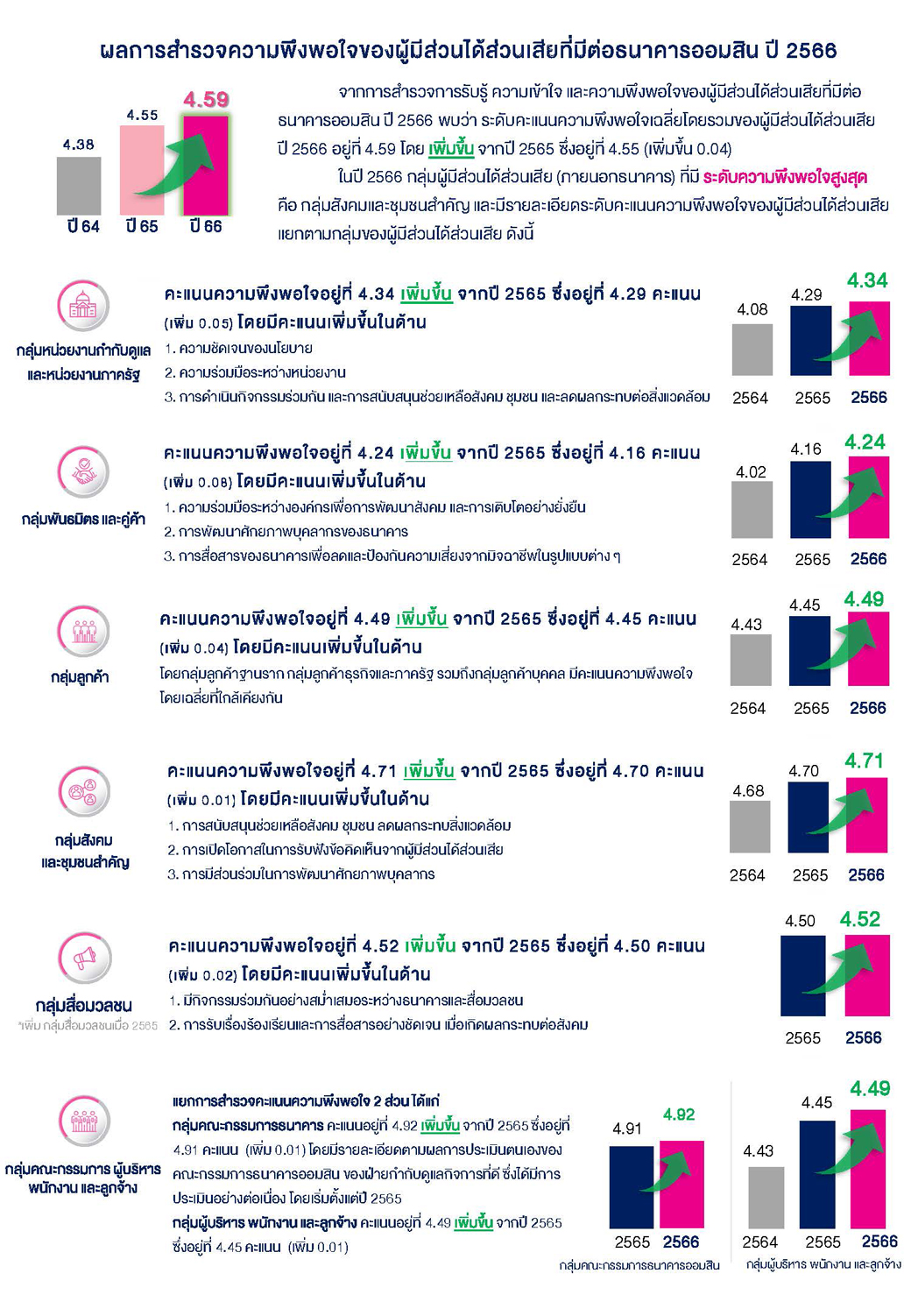 ผลการสำรวจความพึงพอใจของผู้มีส่วนได้ส่วนเสียที่มีต่อธนาคารออมสิน ปี 2566