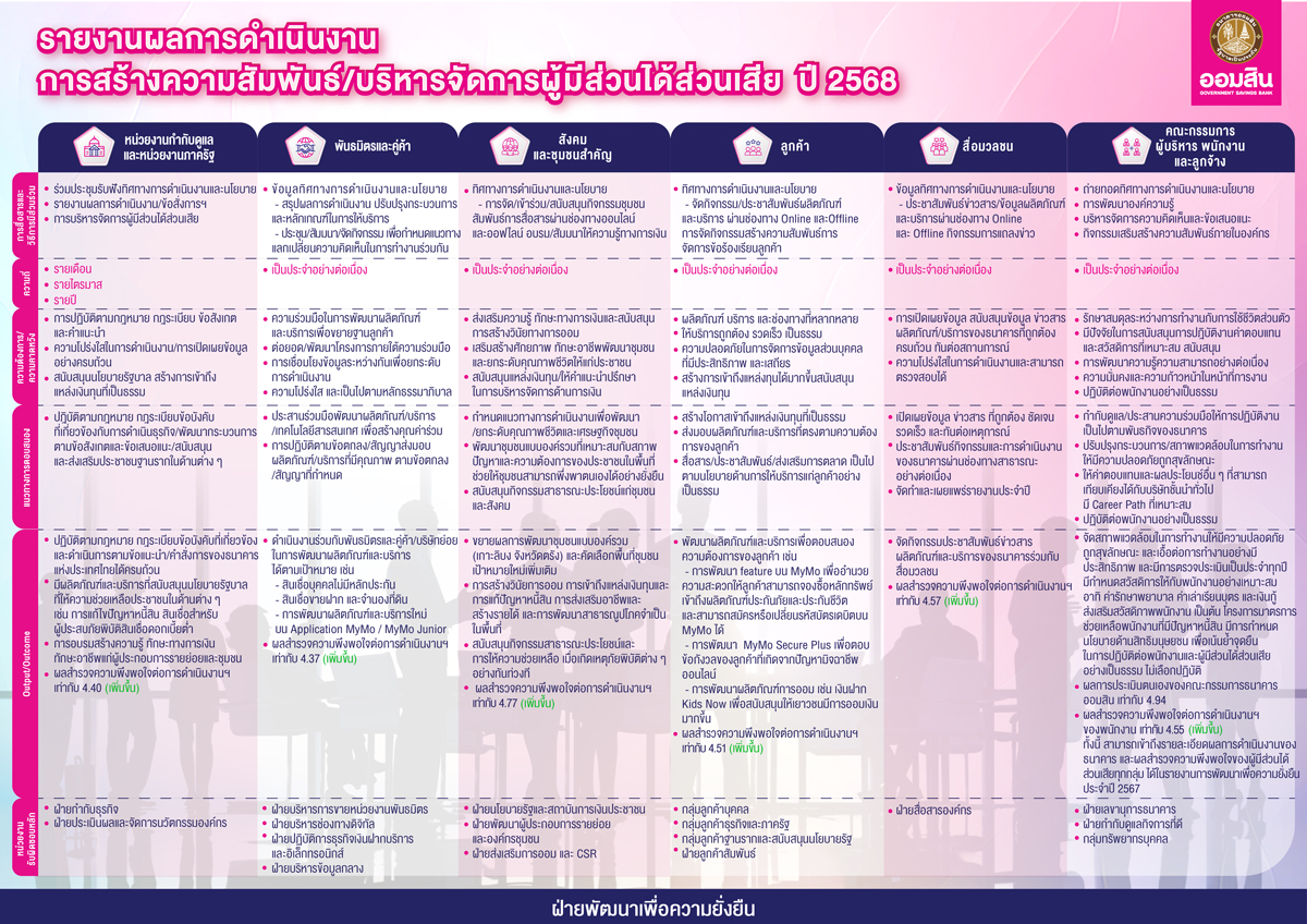รายงานผลการดำเนินงาน Sm 68