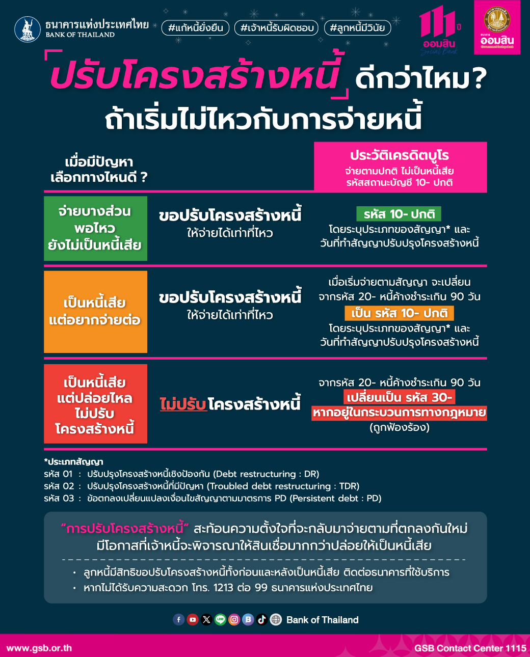Info ปรับโครงสร้างหนี้ดีกว่าไหม