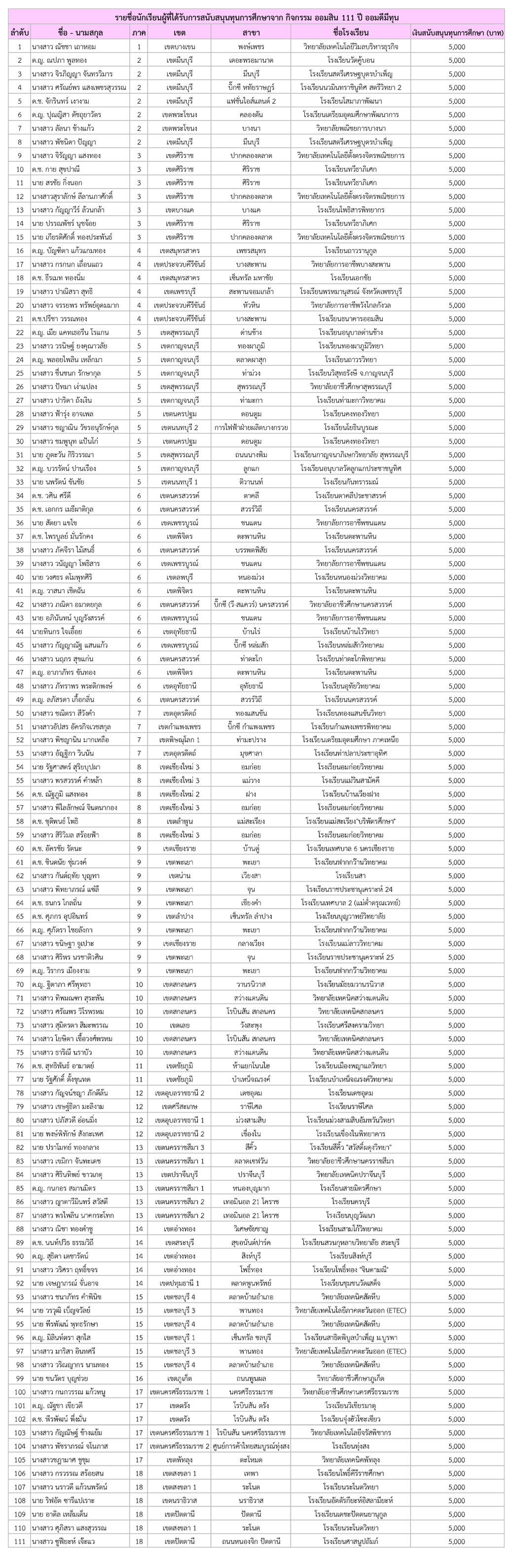 รายชื่อนักเรียนได้รับรางวัล 111