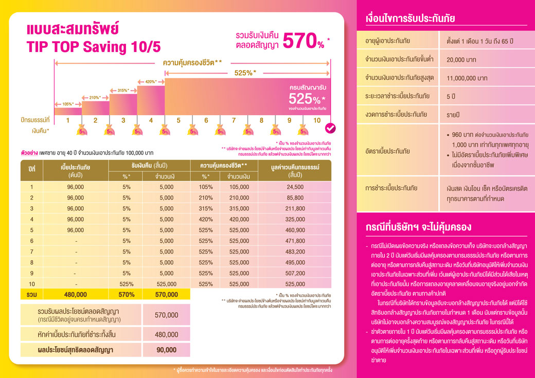 เอกสารแนบ2 Brochure ผลิตภัณฑ์ Tip Top Saving 10 5 2