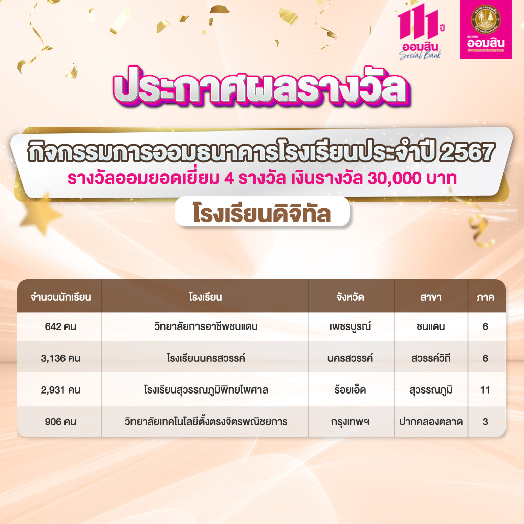 ผลรางวัลกิจกรรมการออมธนาคารโรงเรียน ดิจิทัล 1