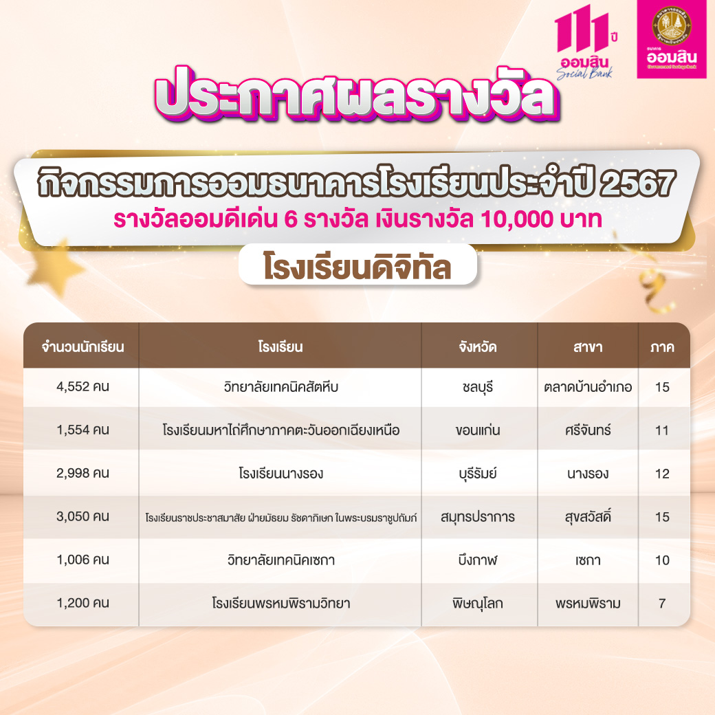 ผลรางวัลกิจกรรมการออมธนาคารโรงเรียน ดิจิทัล 2