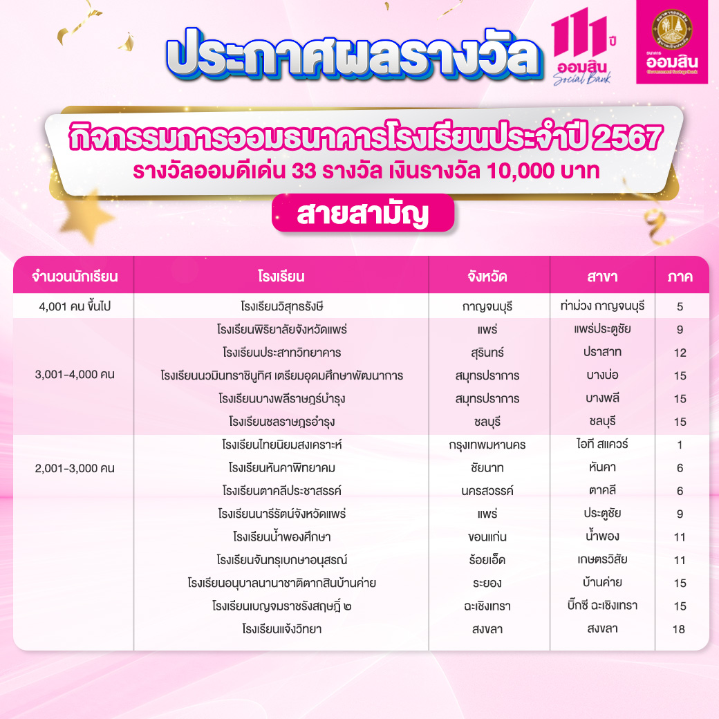 ผลรางวัลกิจกรรมการออมธนาคารโรงเรียน สามัญ 2
