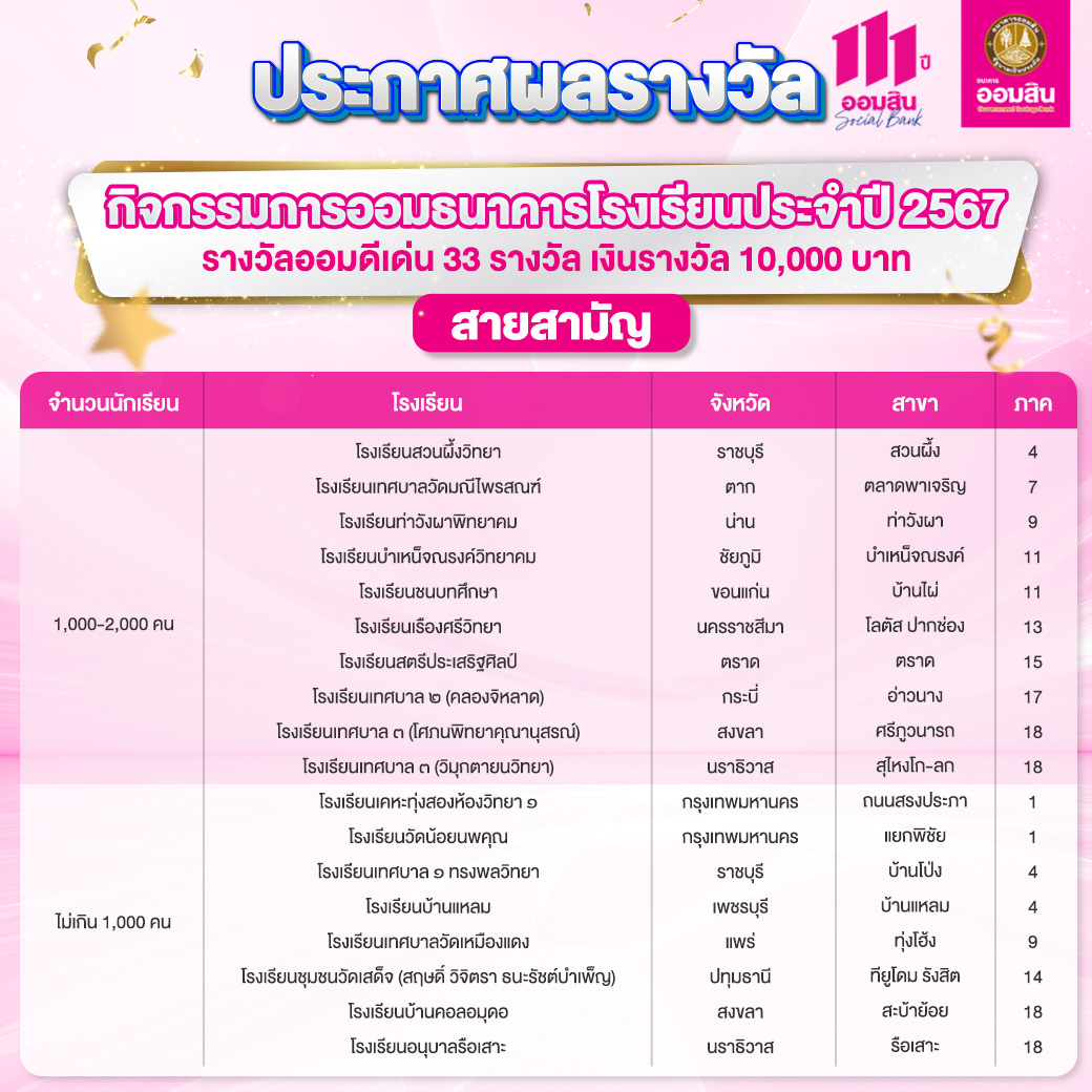 ผลรางวัลกิจกรรมการออมธนาคารโรงเรียน สามัญ 3