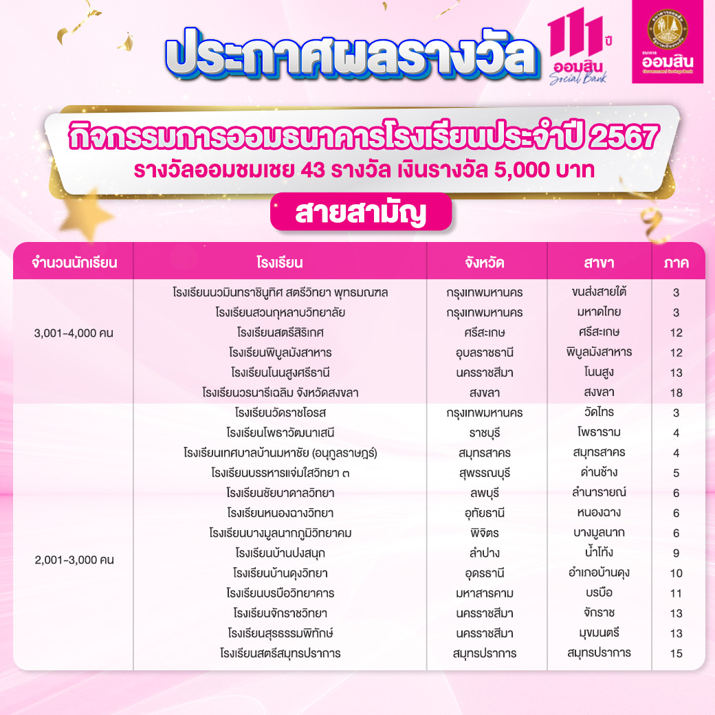 ผลรางวัลกิจกรรมการออมธนาคารโรงเรียน สามัญ 4