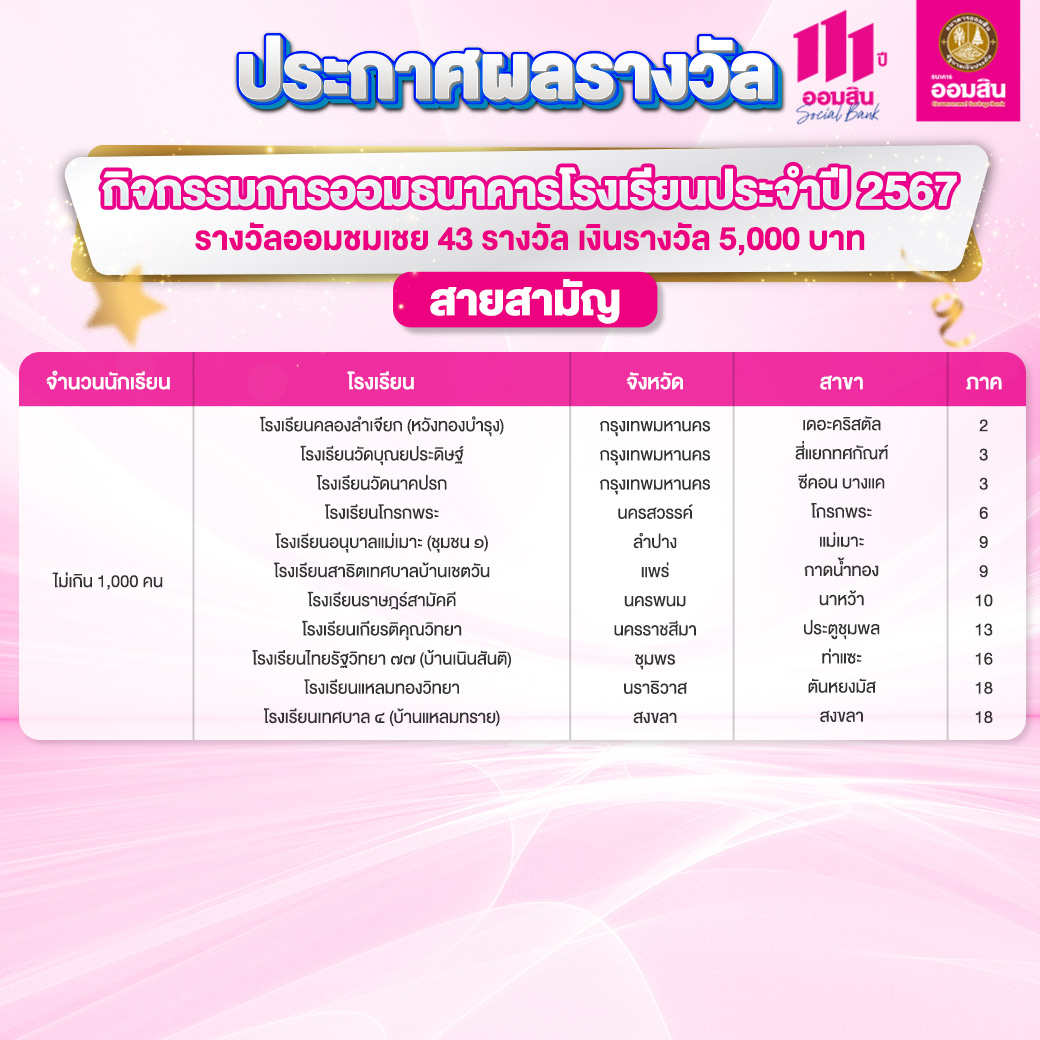 ผลรางวัลกิจกรรมการออมธนาคารโรงเรียน สามัญ 6