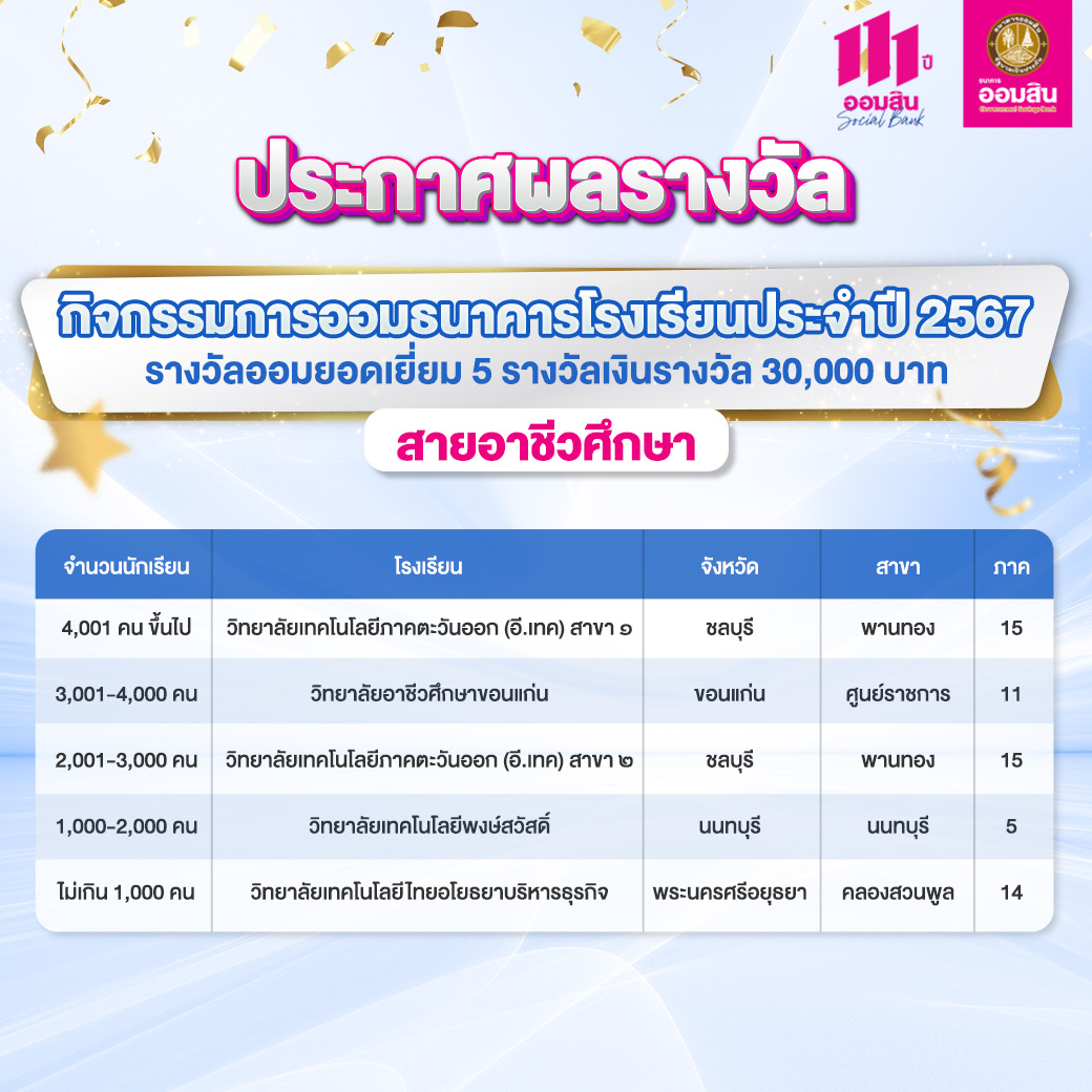 ผลรางวัลกิจกรรมการออมธนาคารโรงเรียน อาชีว 1