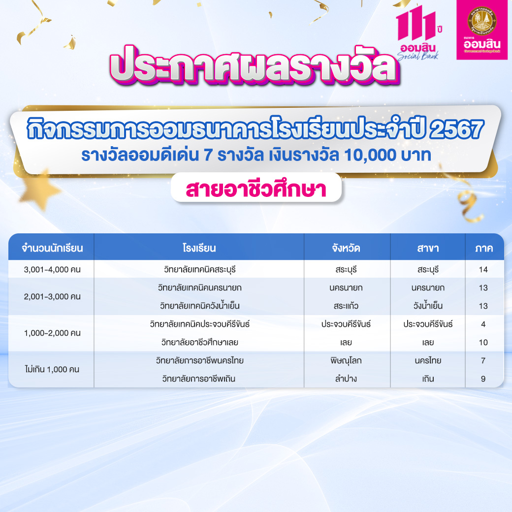 ผลรางวัลกิจกรรมการออมธนาคารโรงเรียน อาชีว 2