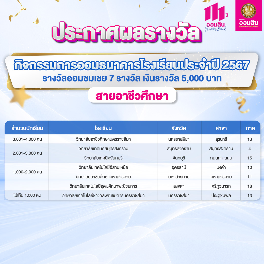 ผลรางวัลกิจกรรมการออมธนาคารโรงเรียน อาชีว 3
