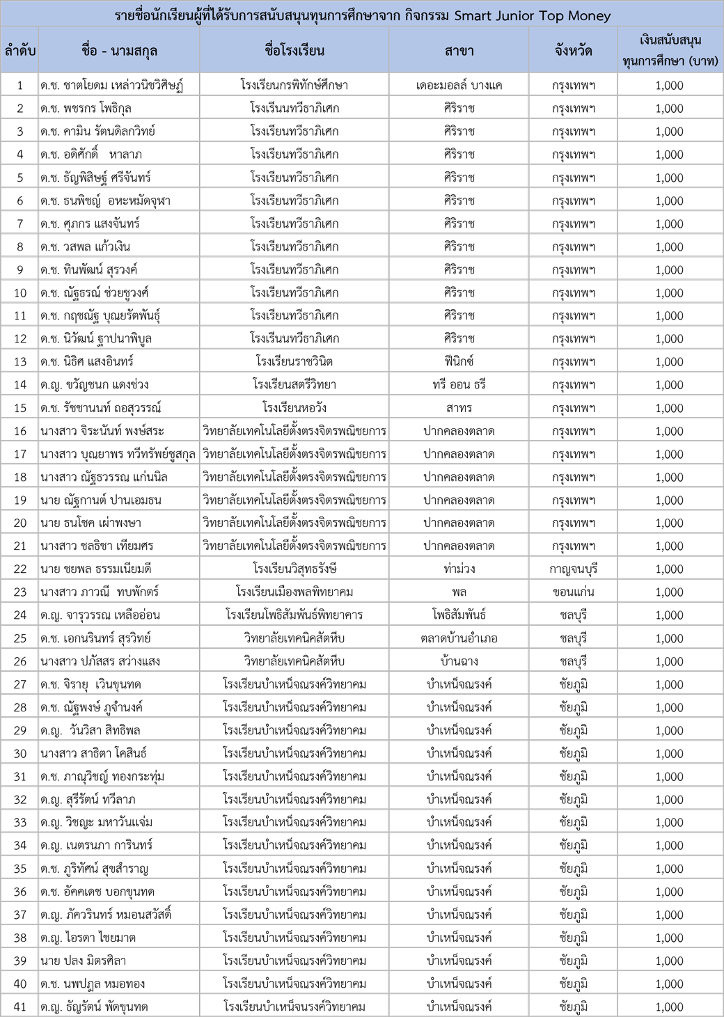 รายชื่อ ผู้รับทุน Campaign Smart Jr (top Money) 1