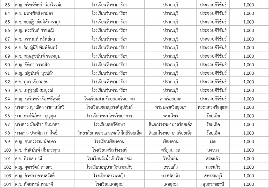 รายชื่อ ผู้รับทุน Campaign Smart Jr (top Money) 3