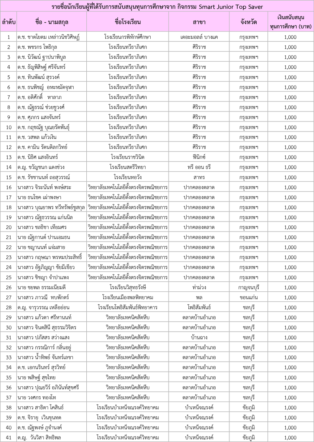 รายชื่อ ผู้รับทุน Campaign Smart Jr (top Saver) 1