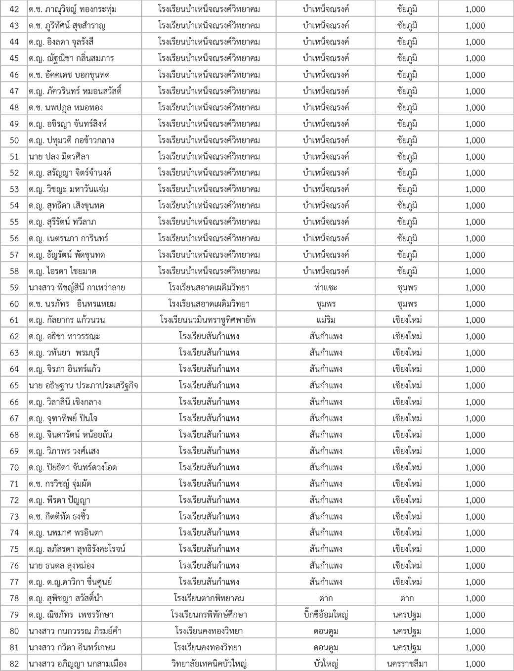 รายชื่อ ผู้รับทุน Campaign Smart Jr (top Saver) 2