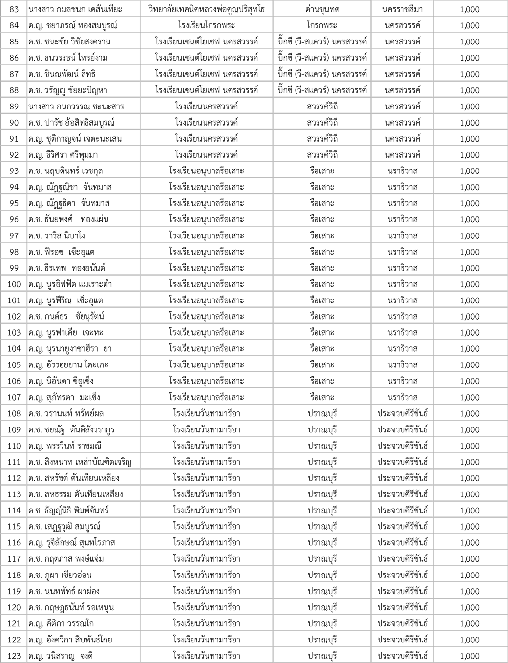 รายชื่อ ผู้รับทุน Campaign Smart Jr (top Saver) 3