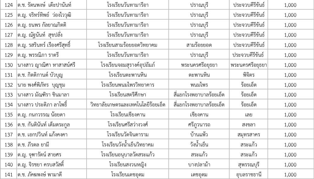 รายชื่อ ผู้รับทุน Campaign Smart Jr (top Saver) 4