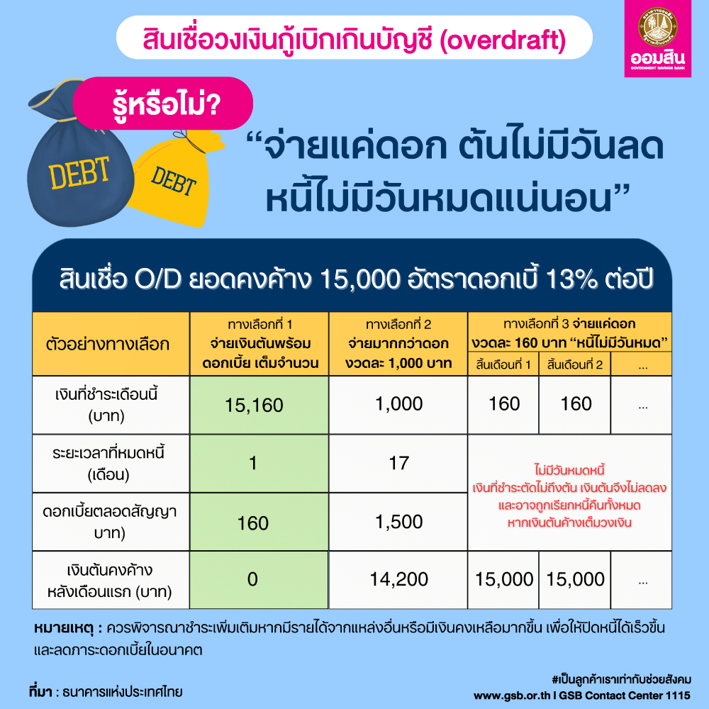 สินเชื่อ Od