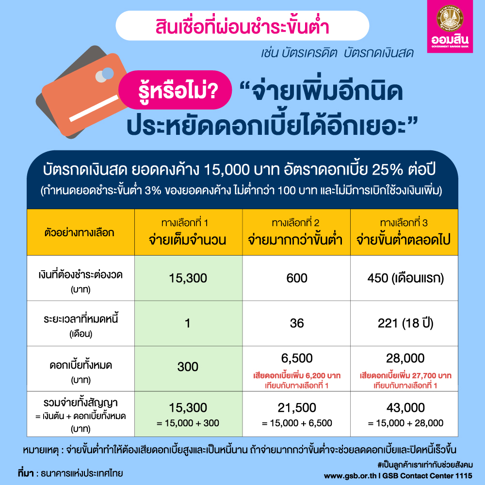 สินเชื่อผ่อนชำระขั้นต่ำ