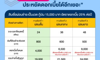 สินเชื่อผ่อนชำระเป็นงวด