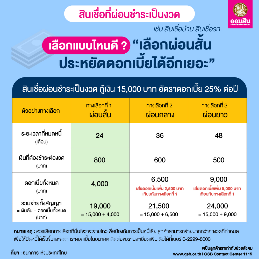 สินเชื่อผ่อนชำระเป็นงวด