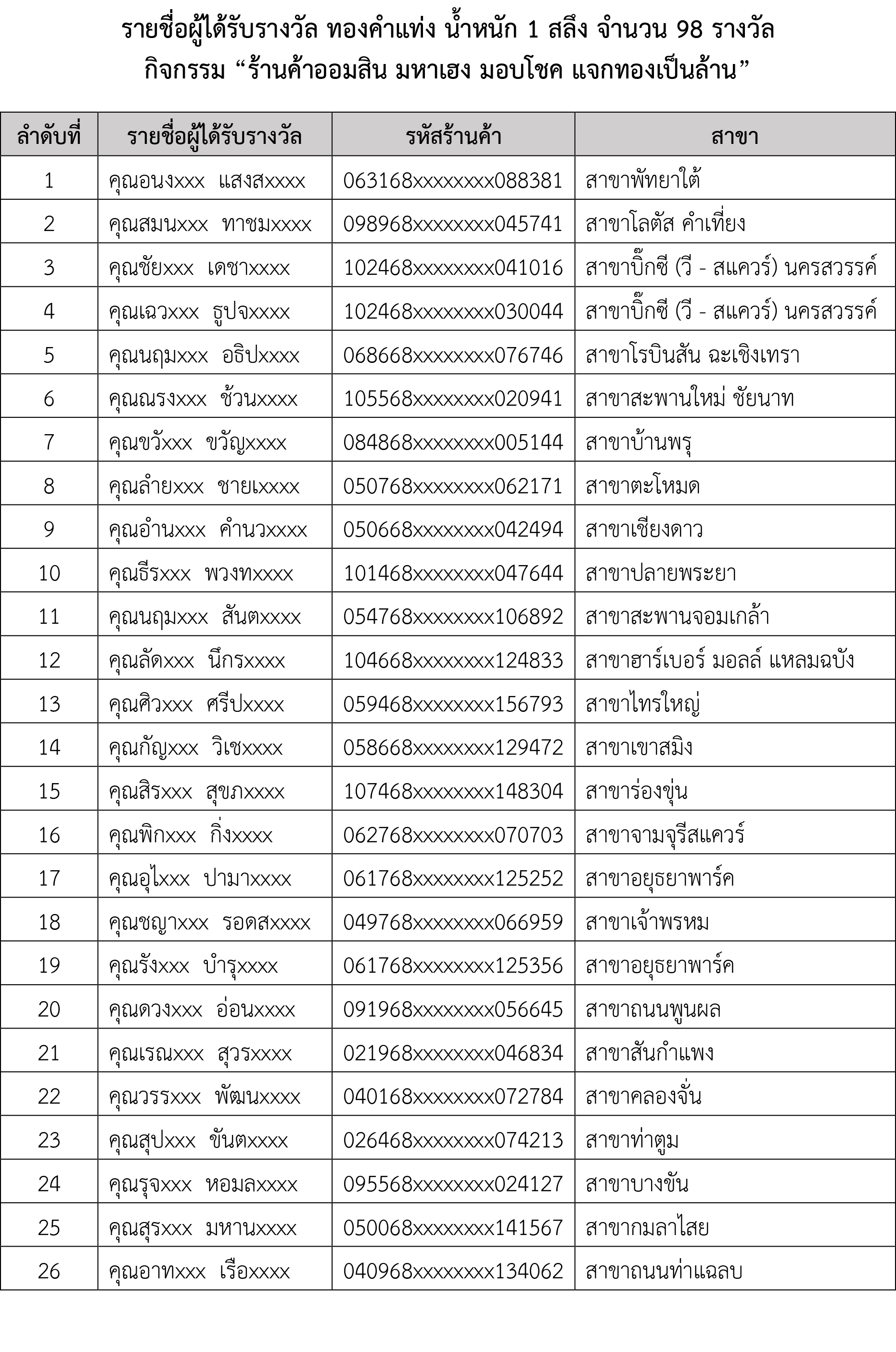 Revised ประกาศรายชื่อผู้ได้รับรางวัลจากการจัดกิจกรรมส่งเสริมการตลาด 2