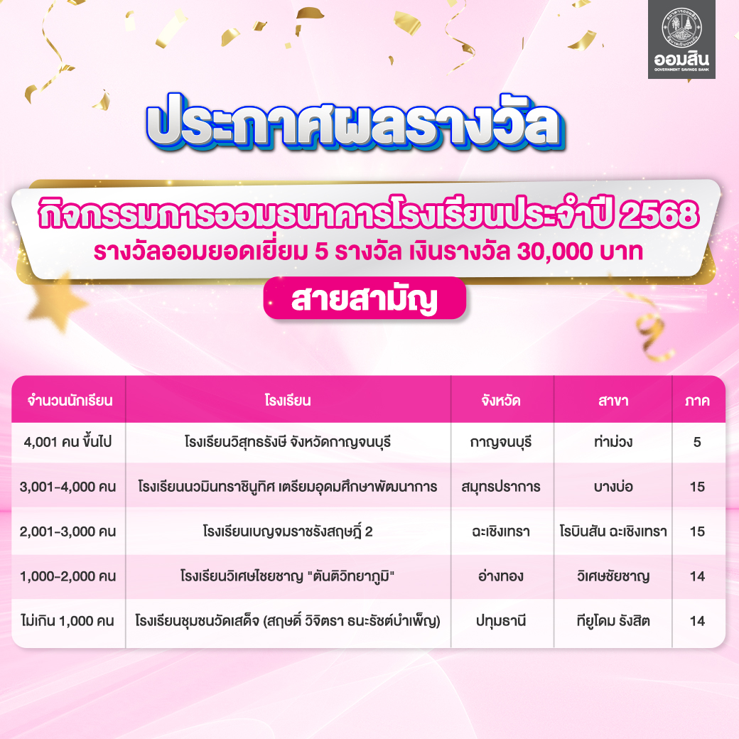 ผลรางวัลกิจกรรมการออมธนาคารโรงเรียน 1